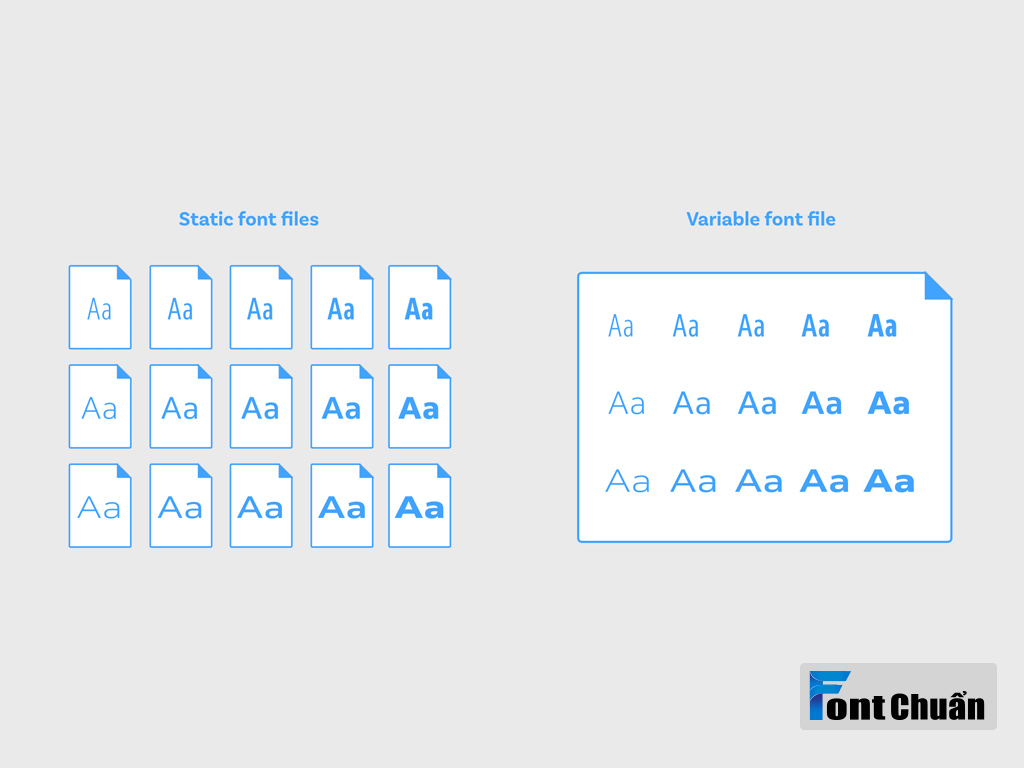 Sự khác biệt giữa Variable Fonts và font tĩnh